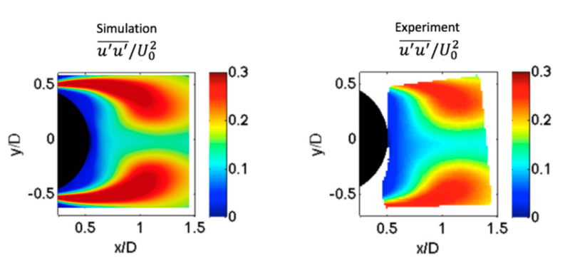 Cyl/Airfoil EFD/CFD