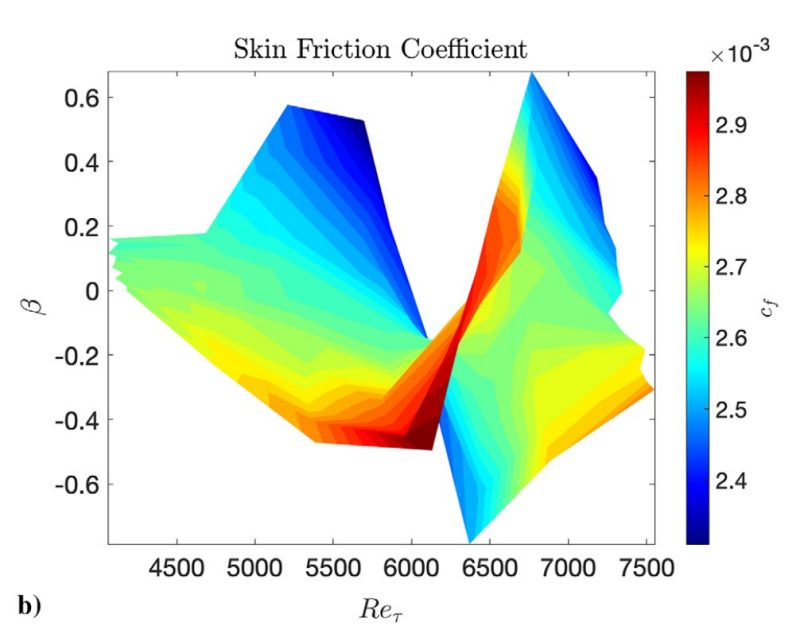 Family of pressure gradients