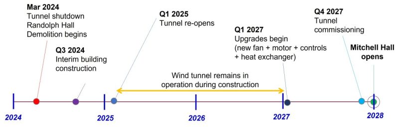 Timeline of the Mitchell Hall Construction and integration of the Stability Wind Tunnel 