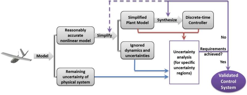 Validated Control System flow diagram