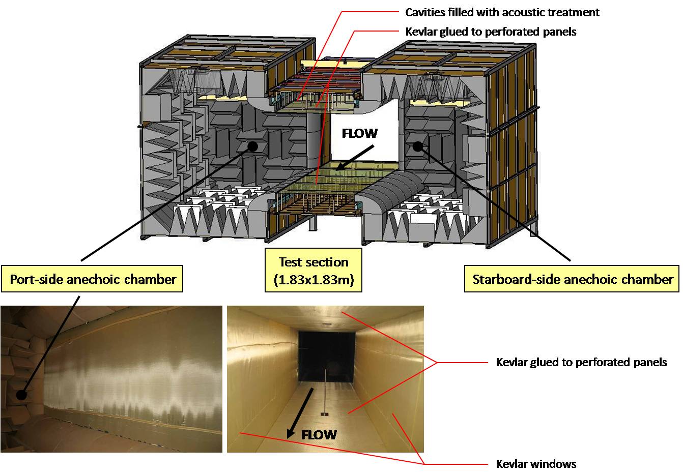 Details of the hybrid anechoic system (cut-out view, inside the test-section, and from the port-side anechoic chamber)